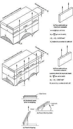 Gambar 2.12  Pengangkatan vertikal tegak (PCI, 2010) 