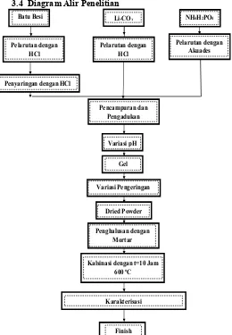 Gambar 3.1 Diagram Alir Sintesis Serbuk LiFePO4 
