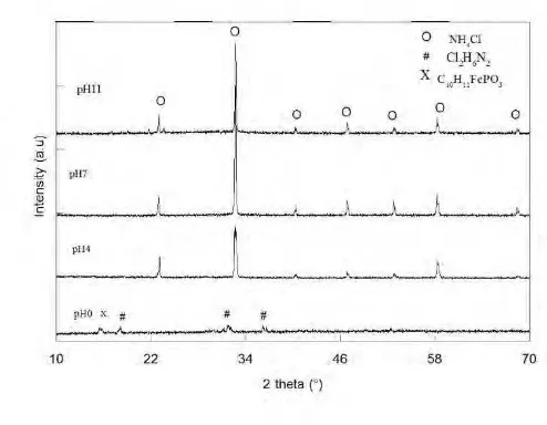 Gambar 4.2 Pola Difraksi Sinar-X (Radoiasi CuKα ) Sampel Hasil Sintesis pH 0,4,7,11 Sebelum Kalsinasi 