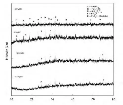 Gambar 4.3 Pola Difraksi Sinar-X (Radoiasi CuKα ) Sampel Hasil Sintesis pH 0,4,7,11 dengan Kalsinasi 600 oC 