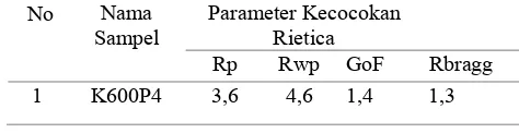 Tabel 4.3  Parameter Kecocokan Analisis Menggunakan 