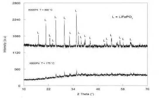 Gambar 4.5 Pola Difraksi Sinar-X (Radoiasi CuKα ) Sampel 