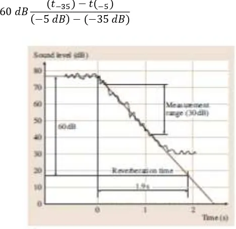 Gambar 2.4 Grafik metode linear regresi[8] 