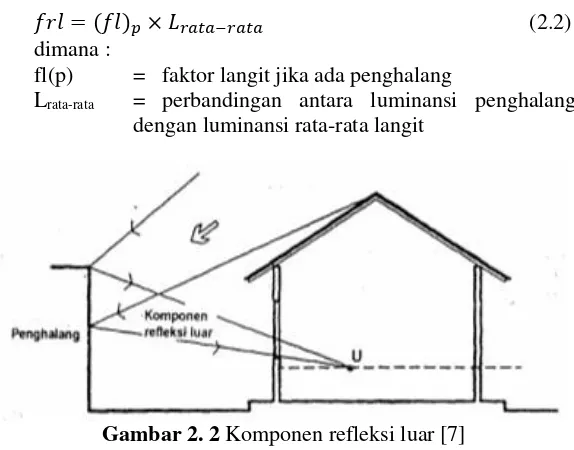 Gambar 2. 2 Komponen refleksi luar [7] 