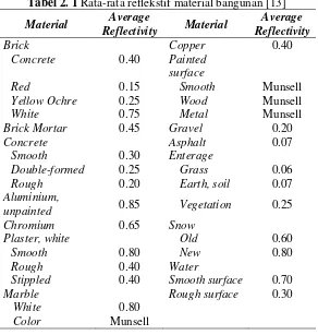 Tabel 2. 1 Rata-rata reflekstif material bangunan [13] 