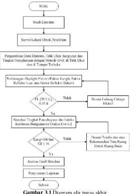 Gambar 3.1 Diagram alir tugas akhir 