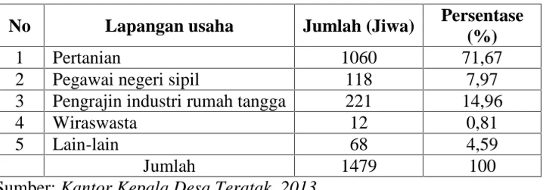 Tabel II. 4 : Penduduk Desa Teratak menurut lapangan usaha tahun 2013