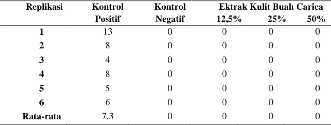Tabel 1. Diameter zona hambat pertumbuhan Salmonella typhi (mm)  Replikasi  Kontrol 