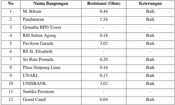 Tabel  6.  memperlihatkan  hasil  pengukuran  terhadap  resistansi  penanahan  sistem  instalasi  petir  pada  12  obyek bangunan