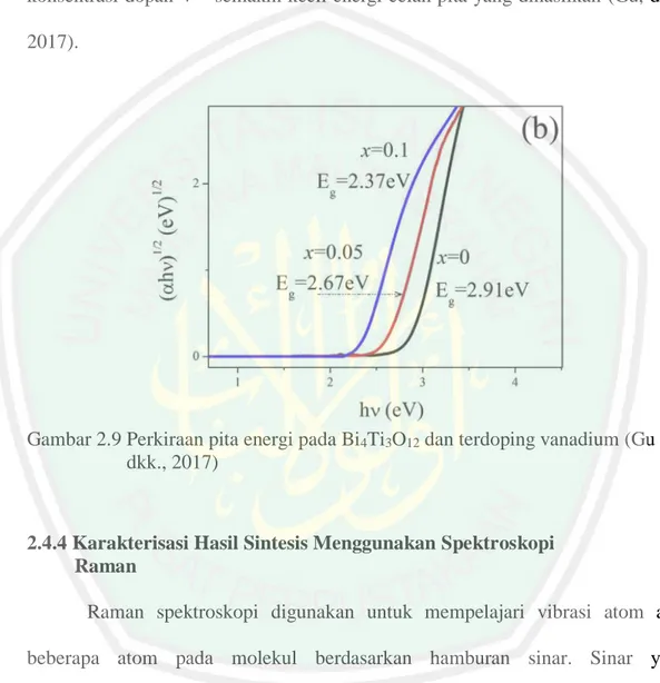 Gambar 2.9 Perkiraan pita energi pada Bi 4 Ti 3 O 12  dan terdoping vanadium (Gu     dkk., 2017) 