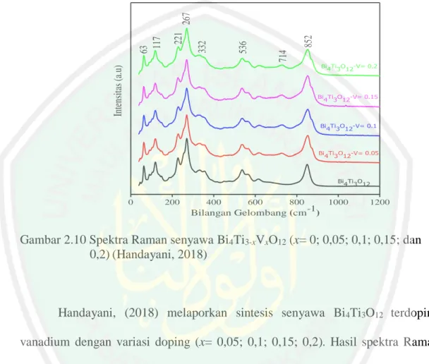 Gambar 2.10 Spektra Raman senyawa Bi 4 Ti 3-x V x O 12  (x= 0; 0,05; 0,1; 0,15; dan            0,2) (Handayani, 2018) 