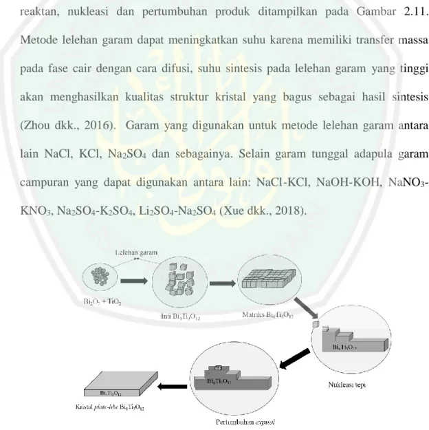 Gambar 2.11 Mekanisme metode lelehan garam (Zhao dkk., 2014) 