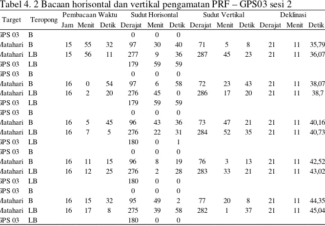 Tabel 4. 1 Bacaan horisontal dan vertikal pengamatan PRF – GPS03 sesi 1 