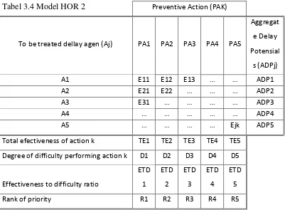 Tabel 3.4 Model HOR 2 