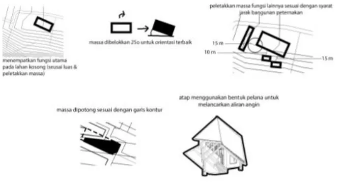 Gambar III.1 Transformasi bentuk