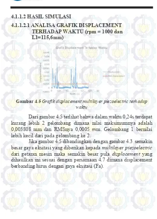 Gambar 4.5  Grafik displacement multilayer piezoelectric terhadap 