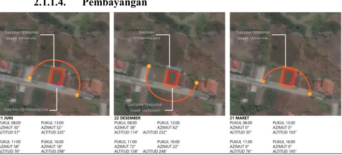 Gambar 11 Analisa Arah Matahari (google maps)