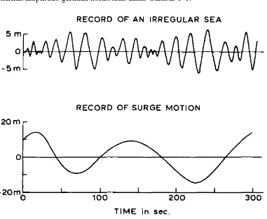 Gambar 1-1 Gerakan surge orde-2 low frequency struktur apung tertambat pada gelombang acak 