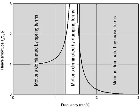 Gambar 2-4 Kurva RAO terhadap frekuensi gelombang (Journee and Massie, 2001) 