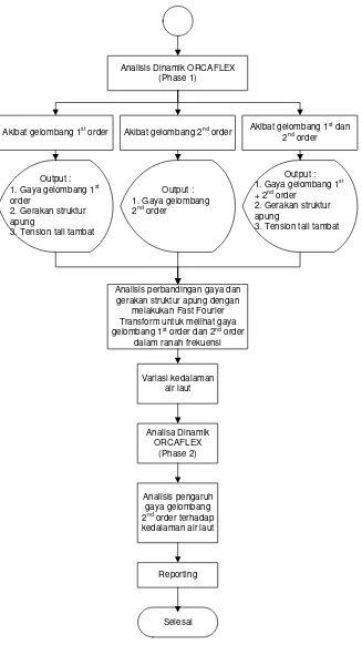 Gambar 3-1b Diagram alir metodologi penelitian (lanjutan) 