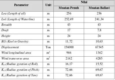 Tabel 3-1 Data dimensi umum tanker Aframax 120.000 DWT (NaSDEC, 2015) 