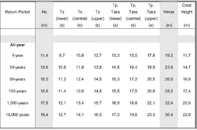 Tabel 3-5 Data distribusi tinggi gelombang (Physe Ltd, 2010) 