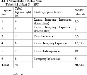 Tabel 4.1 . Nilai N – SPT 