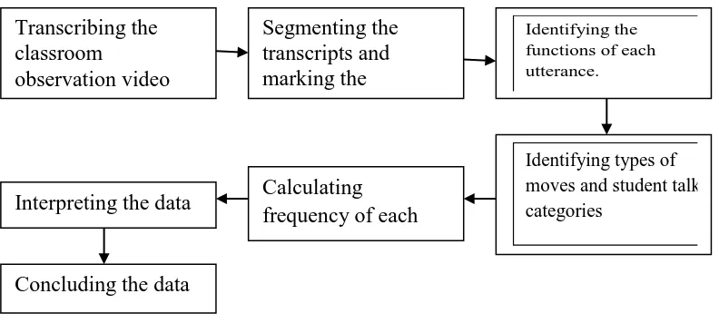 Figure 3.1. The Process of Analysis 