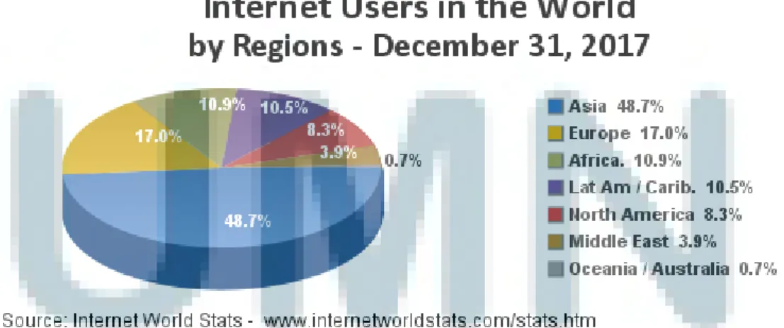 Diagram Pengguna Internet di Dunia berdasarkan Wilayah 