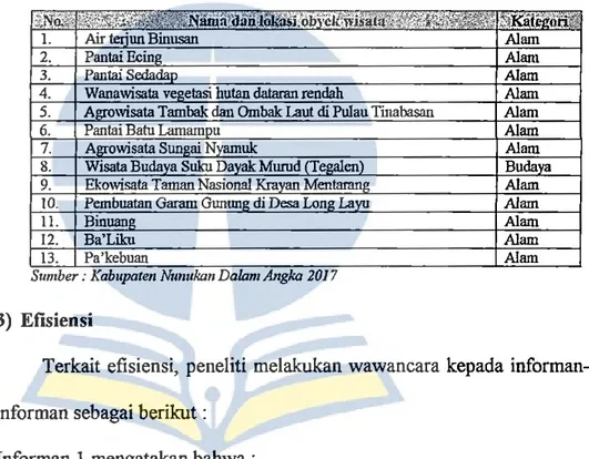 Tabel 4.13.  Obyek wisata Kabupaten Nunukan. 