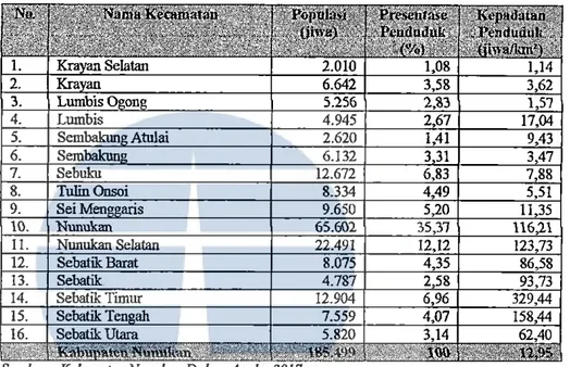 Tabel  4.15.  Jumlah  peududuk  dan  kepadatan  penduduk  di  wilayah Kabupaten Nunukan tahun 2016