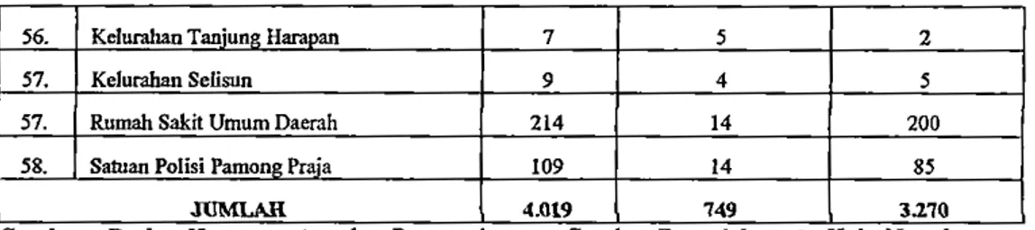 Tabel 4.5.  Jumlah  pegawai  negeri  sipil  di  lingkungan  pemerintah  Kabupaten Nunukan menurut tingkat pendidikan