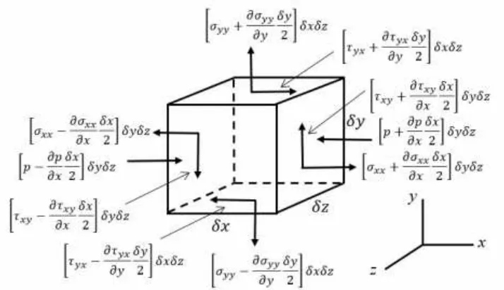 Gambar 4.3 Komponen Tegangan Arah x dan y pada Permukaan Elemen Fluida 