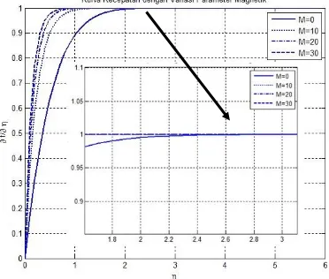 Gambar 5.2 Kurva Kecepatan dengan Variasi Parameter Magnetik (