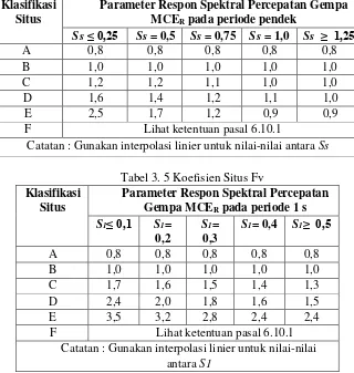 Tabel 3. 5 Koefisien Situs Fv 