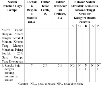 Tabel 3. 8 Faktor R, Cd dan Ω0 Untuk Sistem Penahan Gaya Gempa 