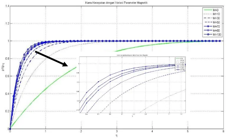 Gambar 5.2 Profil Kecepatan dengan Variasi Parameter Magnetik 