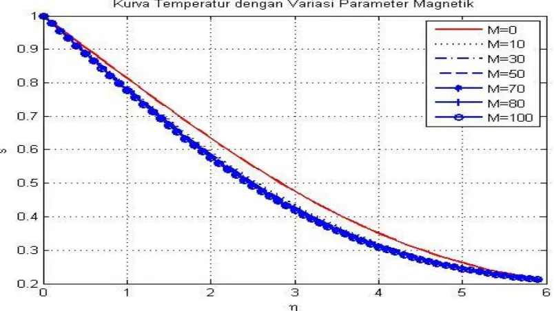 Gambar 5.3 Profil Temperatur dengan variasi Parameter Magnetik  
