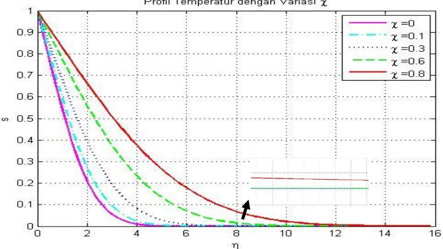 Gambar 5.4 Profil Kecepatan dengan Variasi Nano partikel Volume Fraction  