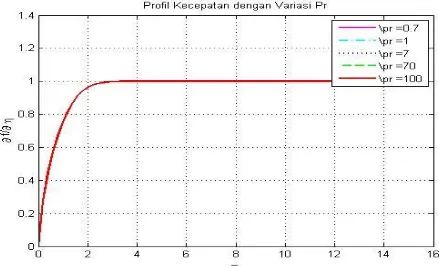 Gambar 5.6 Profil Kecepatan dengan Variasi Bilangan Prandtl  