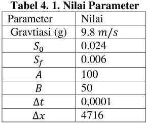 Tabel 4. 1. Nilai Parameter 