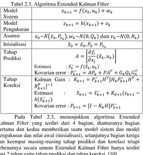 Tabel 2.3. Algoritma Extended Kalman Filter 