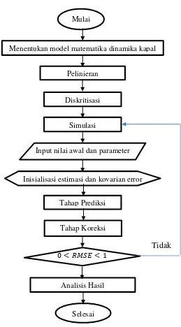 Gambar 3.2 Diagram Alir Extended Kalman Filter 