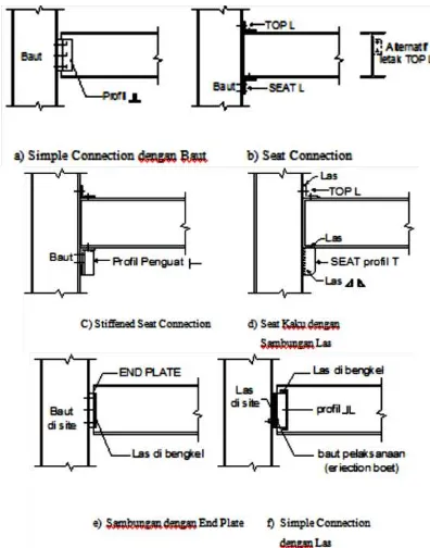 Gambar 2.9 Jenis – Jenis Sambungan Semi - Rigid Connection