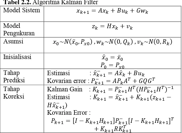 Tabel 2.2. Algoritma Kalman Filter 