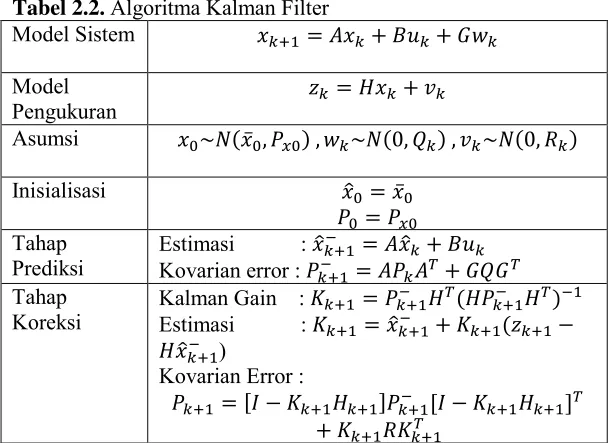 Tabel 2.2. Algoritma Kalman Filter 