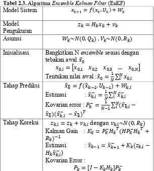 Tabel 2.3. Algoritma Ensemble Kalman Filter (EnKF) 