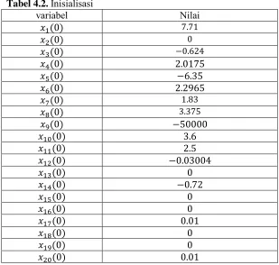 Tabel 4.2. Inisialisasi  