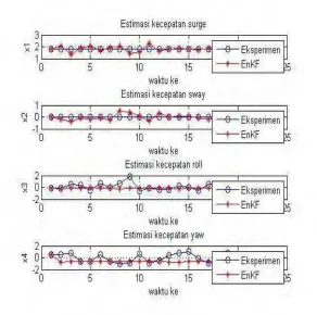 Gambar 4.11. estimasi             dengan ensemble 200  