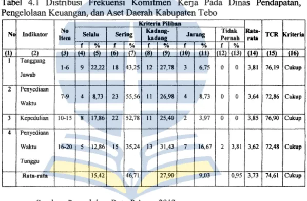 Tabel  4.1  Distribusi  Frekuensi  Komitmen  Kerja  Pada  Dinas  Pendapatan,  Pengelolaan Keuangan, dan Aset Daerah Kabupaten Tebo 
